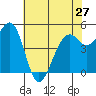 Point Richmond tide chart for Monday, May 27, 2024