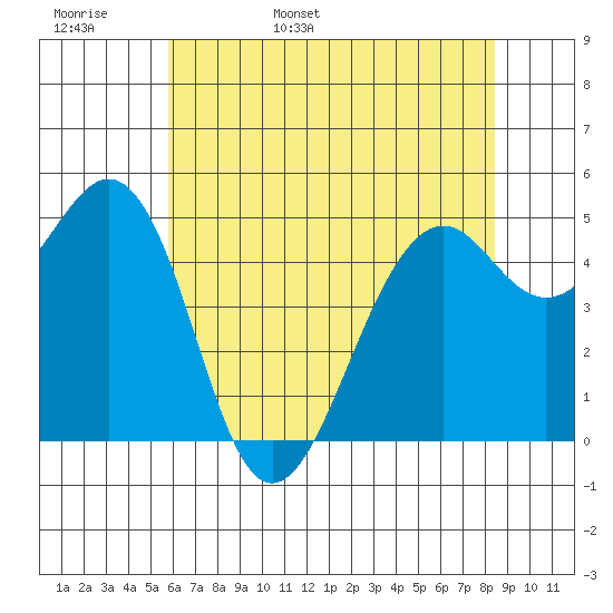 Point Richmond tide chart for Tuesday, May 28, 2024