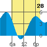 Point Richmond tide chart for Tuesday, May 28, 2024