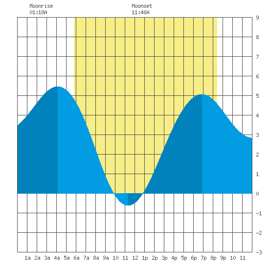 Point Richmond tide chart for Wednesday, May 29, 2024