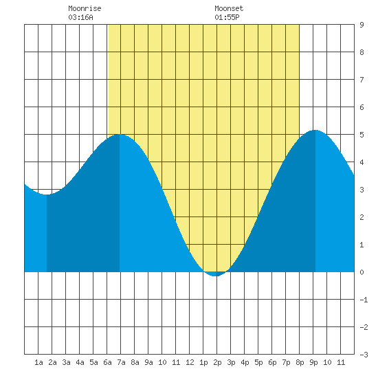 Point Richmond tide chart for Thursday, May 2, 2024