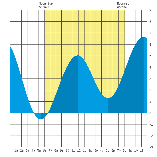 Point Richmond tide chart for Monday, May 6, 2024