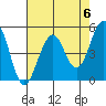 Point Richmond tide chart for Monday, May 6, 2024
