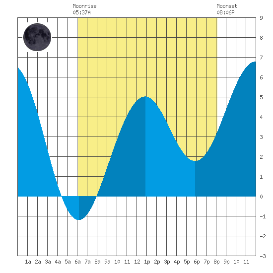 Point Richmond tide chart for Tuesday, May 7, 2024