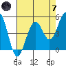 Point Richmond tide chart for Tuesday, May 7, 2024