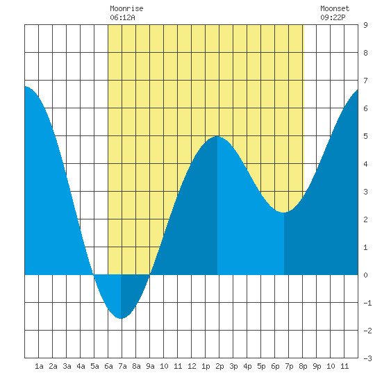 Point Richmond tide chart for Wednesday, May 8, 2024