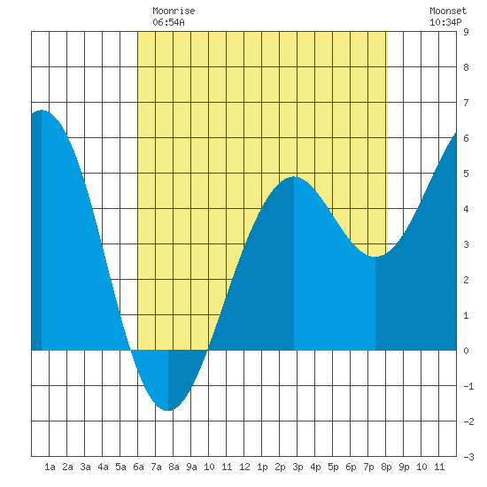 Point Richmond tide chart for Thursday, May 9, 2024