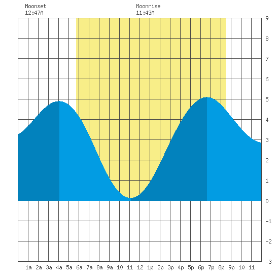 Point Richmond tide chart for Wednesday, June 12, 2024