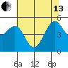 Point Richmond tide chart for Thursday, June 13, 2024