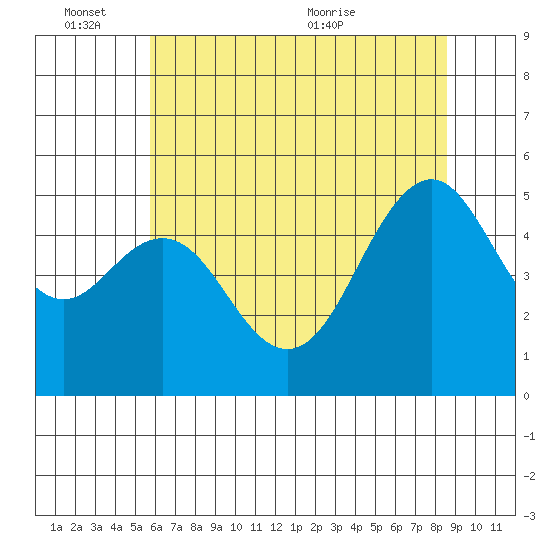 Point Richmond tide chart for Friday, June 14, 2024