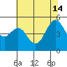 Point Richmond tide chart for Friday, June 14, 2024