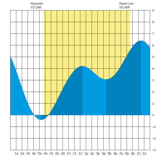 Point Richmond tide chart for Wednesday, June 19, 2024