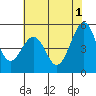 Point Richmond tide chart for Saturday, June 1, 2024