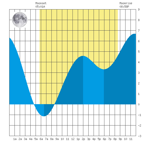 Point Richmond tide chart for Friday, June 21, 2024