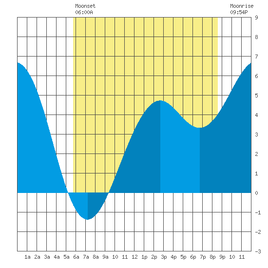 Point Richmond tide chart for Saturday, June 22, 2024