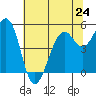 Point Richmond tide chart for Monday, June 24, 2024