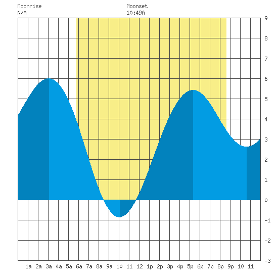 Point Richmond tide chart for Wednesday, June 26, 2024