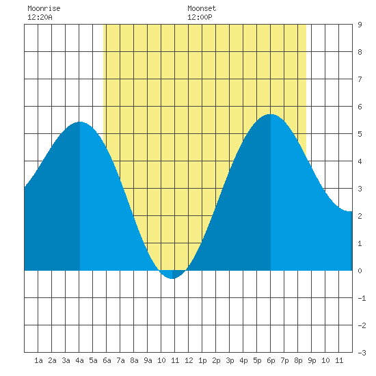 Point Richmond tide chart for Thursday, June 27, 2024