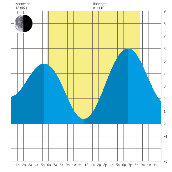 Point Richmond tide chart for Friday, June 28, 2024