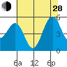 Point Richmond tide chart for Friday, June 28, 2024
