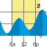 Point Richmond tide chart for Sunday, June 2, 2024