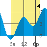 Point Richmond tide chart for Tuesday, June 4, 2024