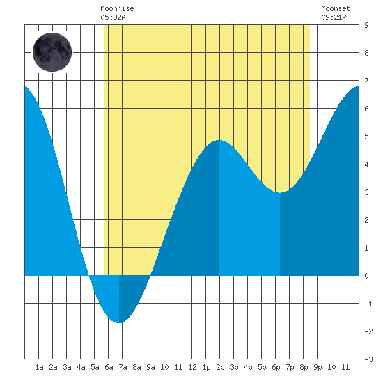Point Richmond tide chart for Thursday, June 6, 2024