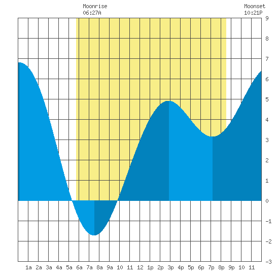 Point Richmond tide chart for Friday, June 7, 2024