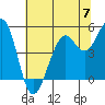 Point Richmond tide chart for Friday, June 7, 2024