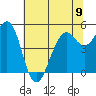 Point Richmond tide chart for Sunday, June 9, 2024