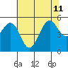 Point Richmond tide chart for Thursday, July 11, 2024
