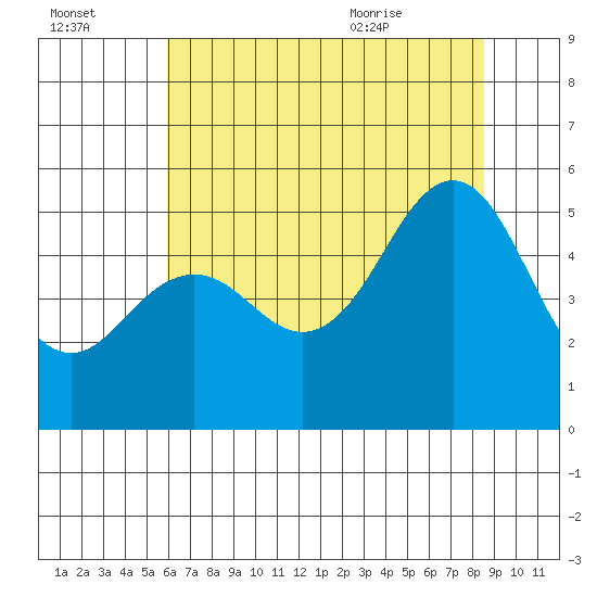 Point Richmond tide chart for Sunday, July 14, 2024