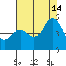 Point Richmond tide chart for Sunday, July 14, 2024