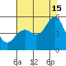 Point Richmond tide chart for Monday, July 15, 2024