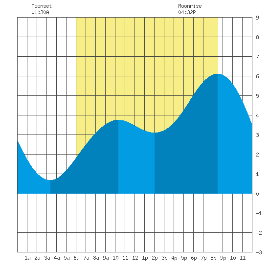 Point Richmond tide chart for Tuesday, July 16, 2024