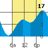 Point Richmond tide chart for Wednesday, July 17, 2024