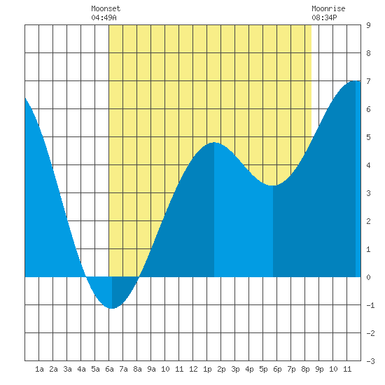 Point Richmond tide chart for Saturday, July 20, 2024