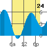 Point Richmond tide chart for Wednesday, July 24, 2024