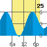 Point Richmond tide chart for Thursday, July 25, 2024