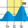 Point Richmond tide chart for Sunday, July 28, 2024