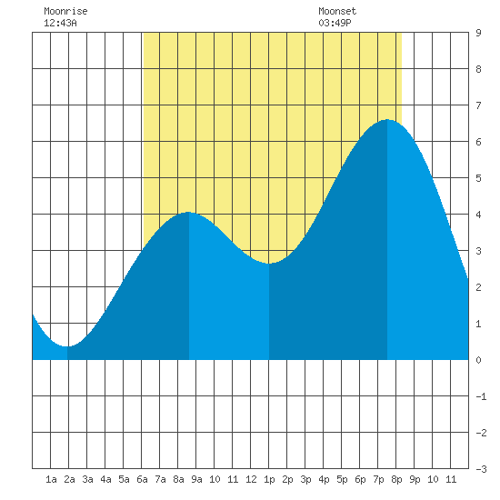 Point Richmond tide chart for Monday, July 29, 2024