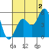 Point Richmond tide chart for Tuesday, July 2, 2024