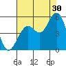 Point Richmond tide chart for Tuesday, July 30, 2024
