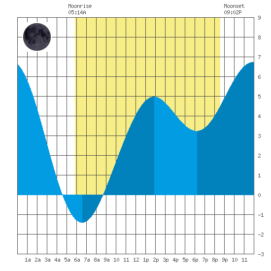 Point Richmond tide chart for Friday, July 5, 2024