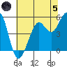 Point Richmond tide chart for Friday, July 5, 2024