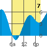 Point Richmond tide chart for Sunday, July 7, 2024