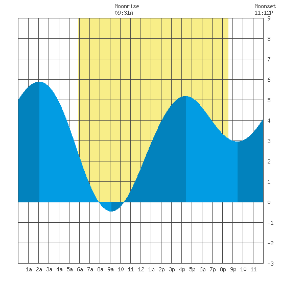 Point Richmond tide chart for Tuesday, July 9, 2024