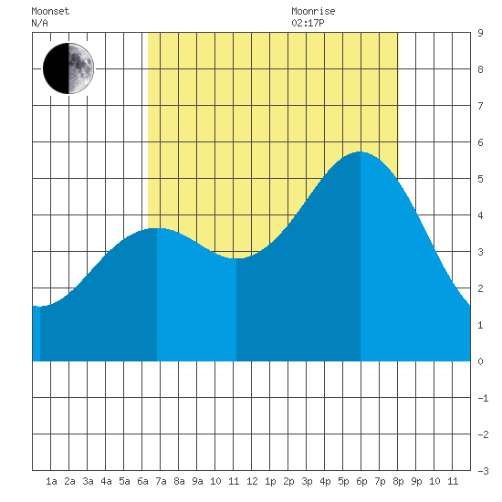 Point Richmond tide chart for Monday, August 12, 2024