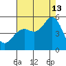 Point Richmond tide chart for Tuesday, August 13, 2024