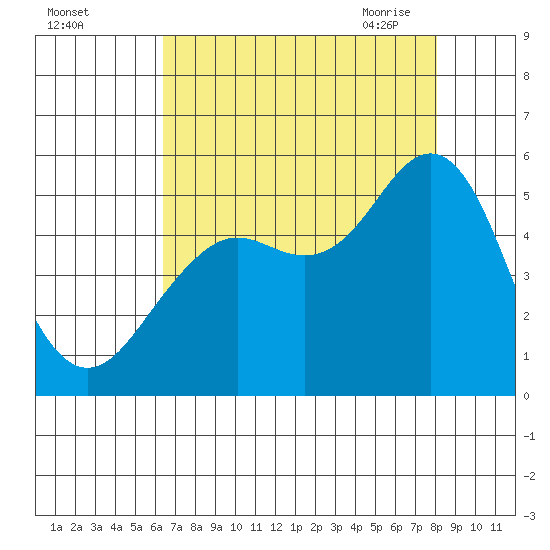 Point Richmond tide chart for Wednesday, August 14, 2024